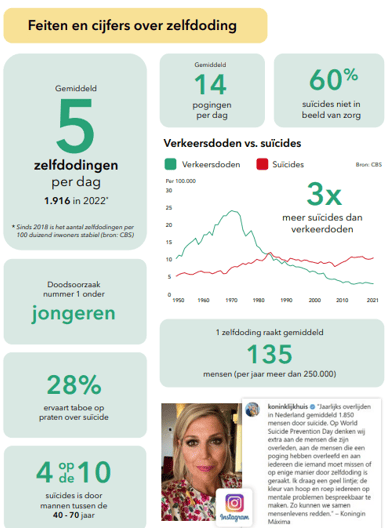 Feiten en cijfers over zelfdoding - 113